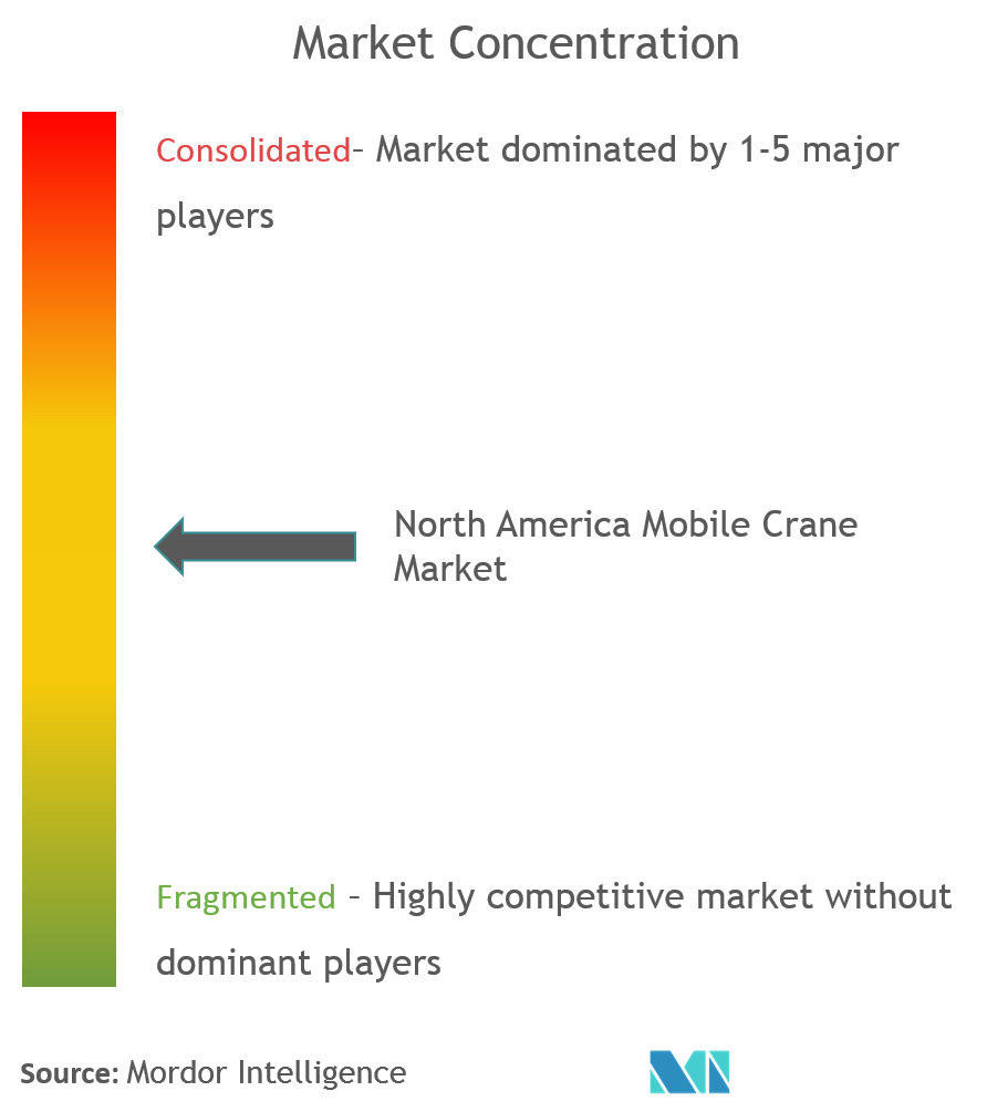 Market Concentration